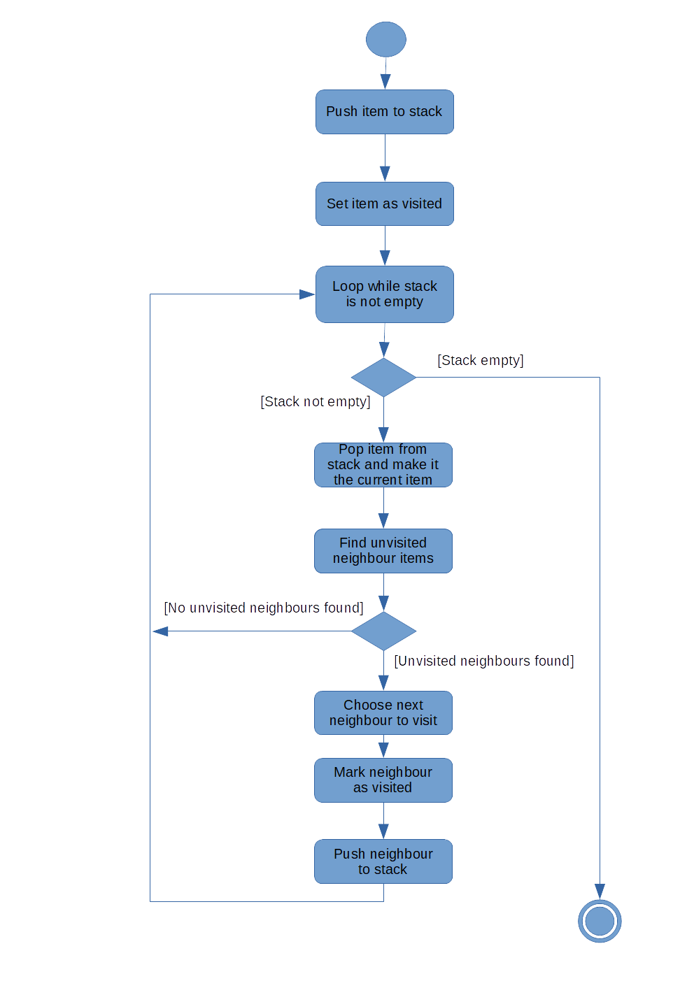Bubble Sort UML Activity Diagram